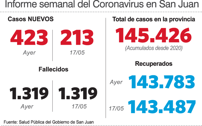 Se duplicaron los casos de covid en una semana: 423