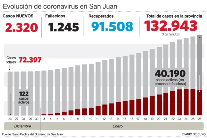 Las muertes por covid crecieron 4 veces menos que el contagio