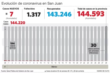 No fueron detectados casos nuevos de covid después de 133 días