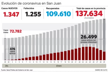 Se mantiene la baja de casos nuevos de covid a nivel local