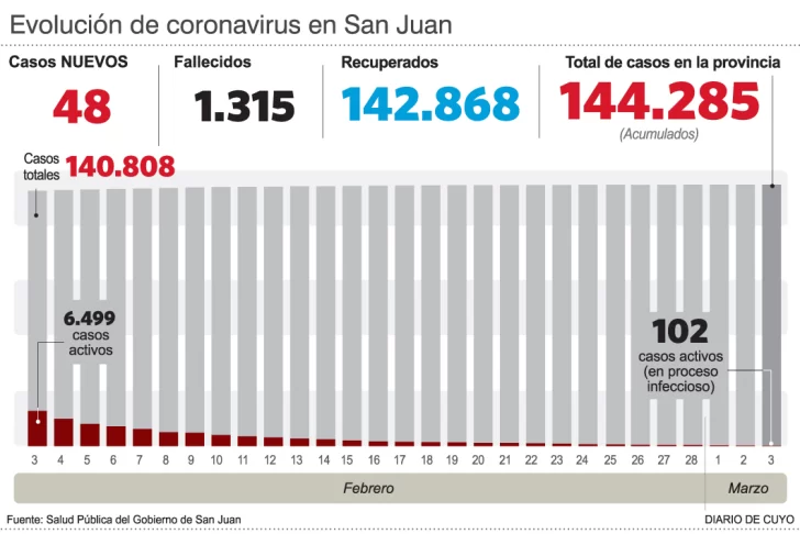 Pese a que los casos de covid cayeron muy bruscamente, piden a la gente no relajarse