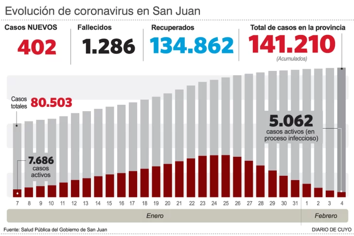 Covid: 5 fallecidos de Capital, Jáchal y de Rivadavia