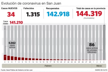 Covid: detectan 34 nuevos casos y de ocho internados, tres son niños