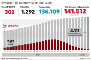 Se mantiene la cantidad de muertes por covid pero bajan los casos