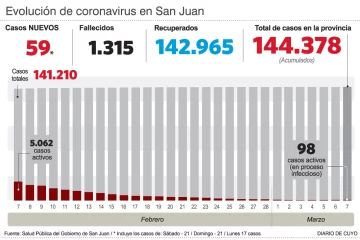 Covid: hubo 59 casos en 3 días