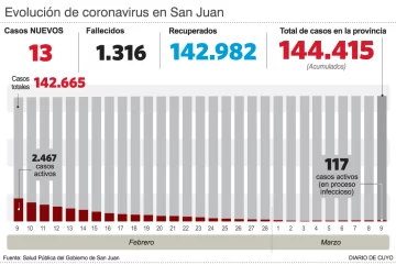 Hubo sólo 13 positivos de covid entre más de 500 hisopados que realizaron