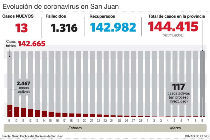 Hubo sólo 13 positivos de covid entre más de 500 hisopados que realizaron