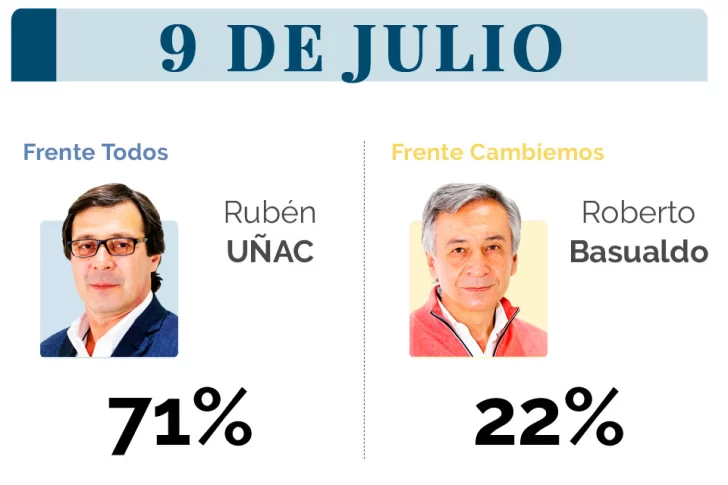 El uñaquismo arrasa, excepto en Capital donde pierde pero recorta la diferencia