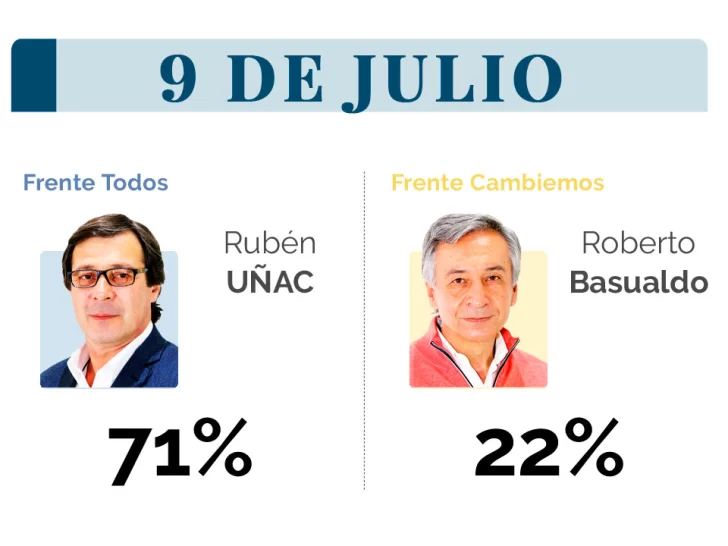 El uñaquismo arrasa, excepto en Capital donde pierde pero recorta la diferencia