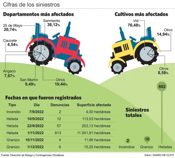 En cuatro meses, seis eventos del clima afectaron 12 mil hectáreas