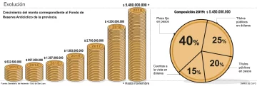 Pese a la crisis y al reperfilamiento, el fondo de reserva es mayor a dos grillas salariales