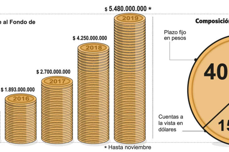 Pese a la crisis y al reperfilamiento, el fondo de reserva es mayor a dos grillas salariales