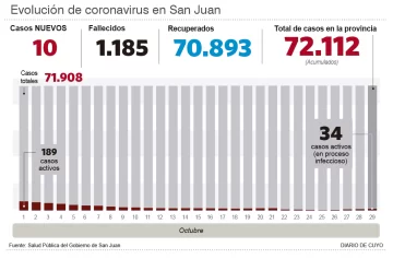 En otra jornada sin decesos, hubo 10 nuevos contagios