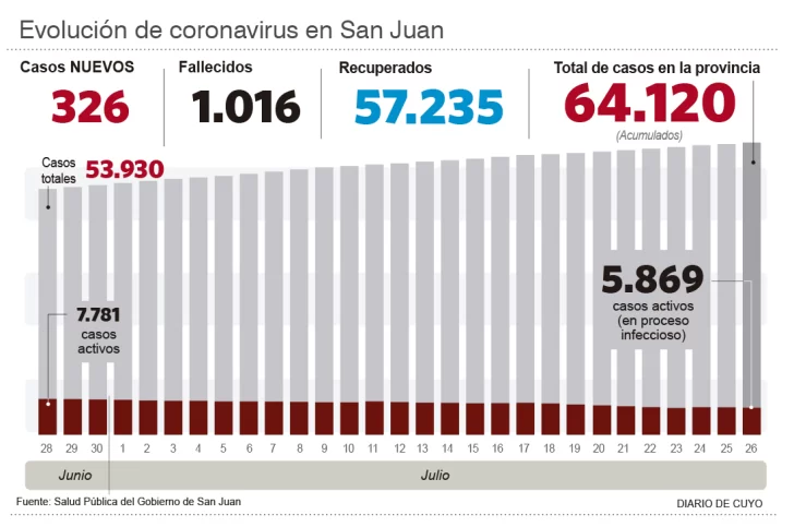 Terapia intensiva: baja del 15% en los internados