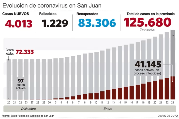 Con una jovencita, San Juan igualó un pico de muertes