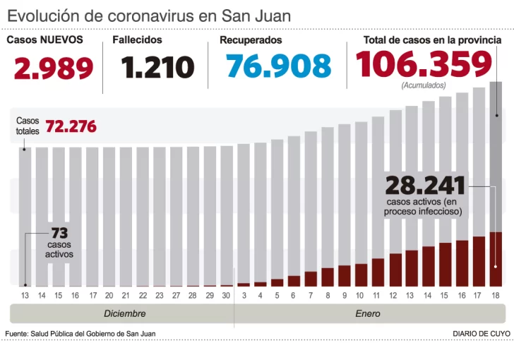 Otra jornada de muertes por covid en la provincia y casi 3.000 contagios