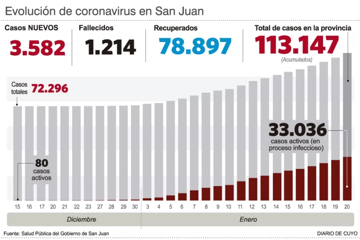 Otro récord de casos en San Juan y nuevo salto de internados