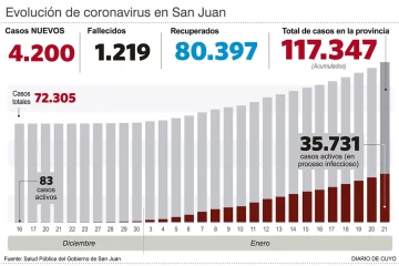 Al menos en las cifras, ayer fue el peor día de la tercera ola en San Juan