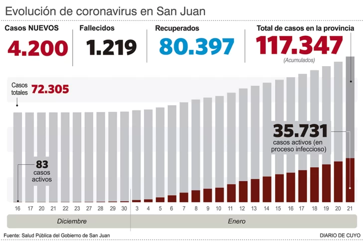 Al menos en las cifras, ayer fue el peor día de la tercera ola en San Juan