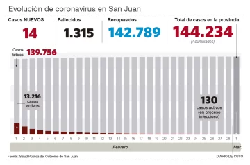 Con 14 contagios de coronavirus, quedan sólo 130 infectados