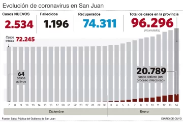 Más de 300 contagios confirmados un día domingo en San Juan