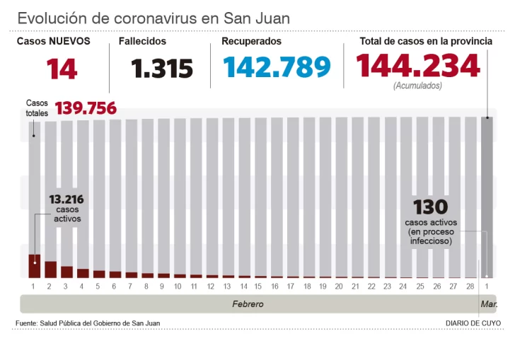 Con 14 contagios de coronavirus, quedan sólo 130 infectados