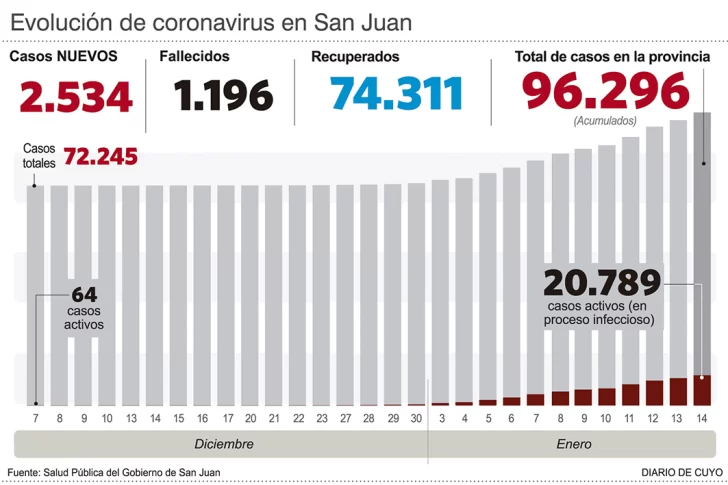 Con 14 contagios de coronavirus, quedan sólo 130 infectados