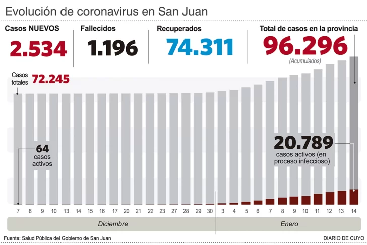 Más de 300 contagios confirmados un día domingo en San Juan