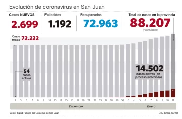 En Salud dicen que no despierta alarma la suba de internaciones