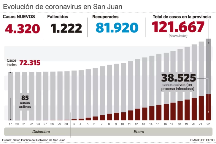 La pandemia no da tregua: los casos totales ya superan los 120 mil