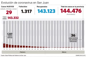 Salud buscará una nueva flexibilización ante el covid, pero la gente dice tener miedo aún