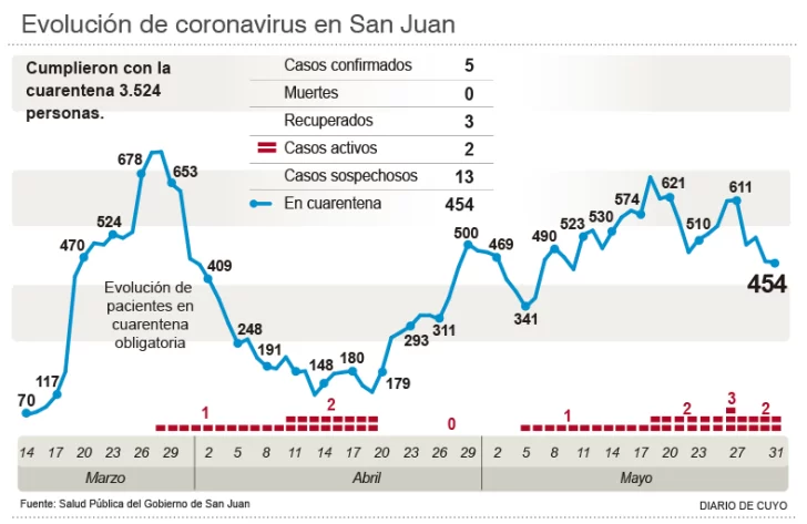 El quinto infectado sigue grave y hay 13 sospechosos