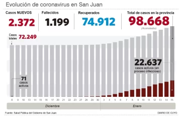 Fallecieron otros tres pacientes y las muertes ya casi llegan a 1.200