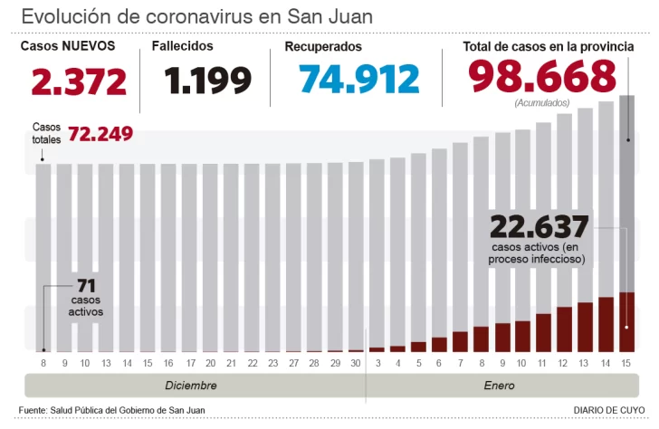 Fallecieron otros tres pacientes y las muertes ya casi llegan a 1.200