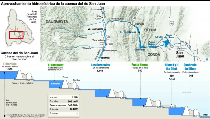 Avances para cerrar el crédito del dique El Tambolar