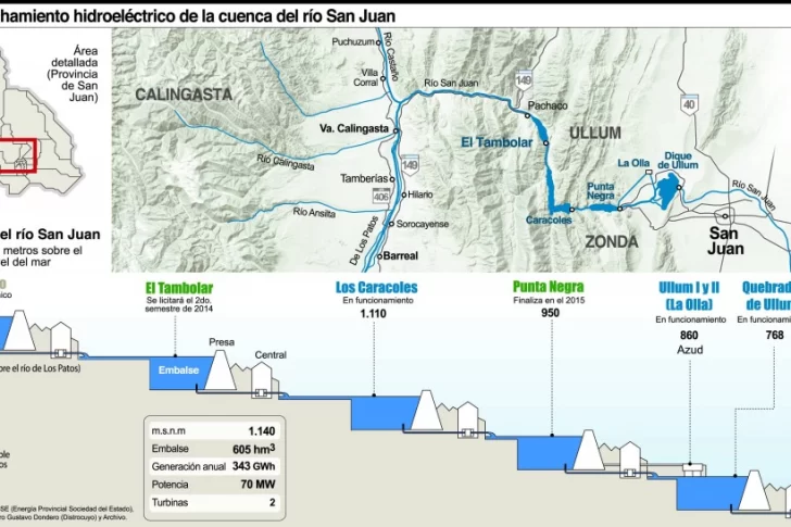 Avances para cerrar el crédito del dique El Tambolar