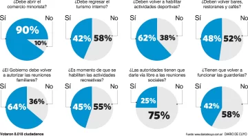 A pesar del miedo, gastronómicos creen que tendrán mucho trabajo desde mañana