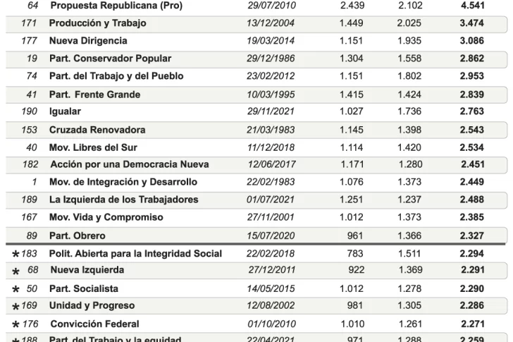 Dignidad Ciudadana y Confe, entre los que deben sumar afiliados para no desaparecer