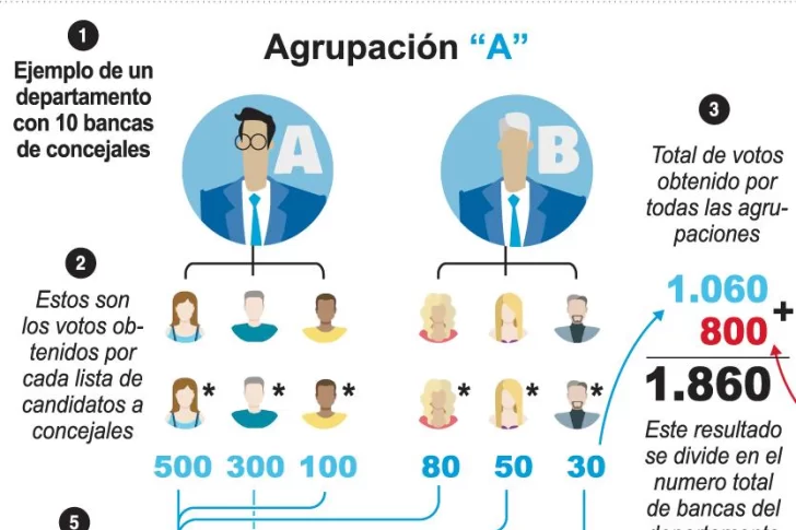 Código Electoral: empieza el debate por pisos en el reparto de concejales