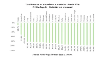 las-transferencias-a-las-provincias-cayeron-un-82-en-abril-1796905-728x408