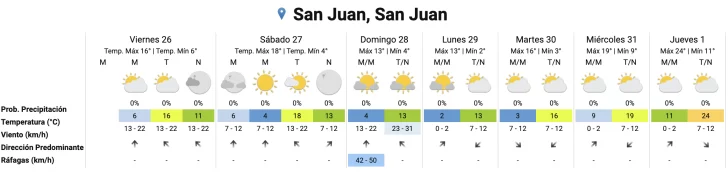 clima-en-san-juan-semana-7-dias-frio-728x178