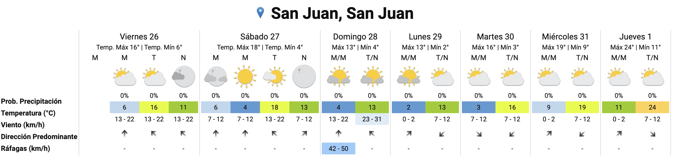 clima-en-san-juan-semana-7-dias-frio-728x178