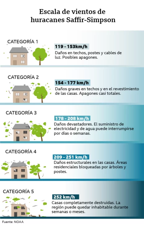 categorias-de-huracan-465x728