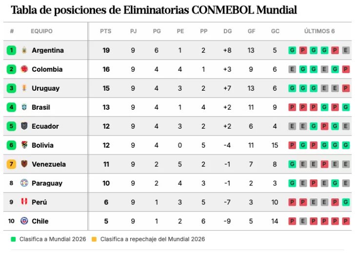 tabla-de-posiciones-eliminadorias-fecha-11-728x519