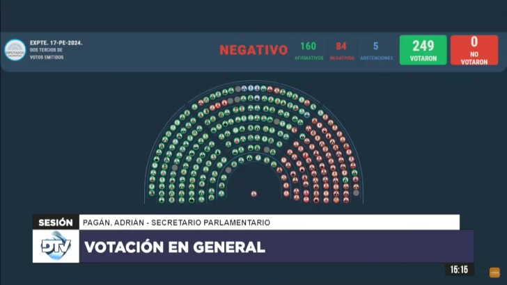 Milei consiguió el respaldo en el Congreso y no habrá sanción de la ley de Financiamiento Educativo