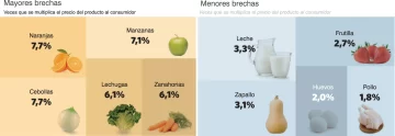 Productores de agroalimentos perciben menos ganancia que los intermediarios