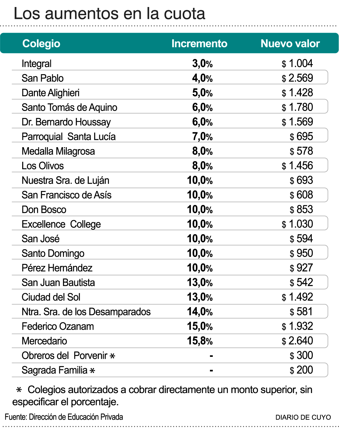 Colegios y aumentos de cuotas